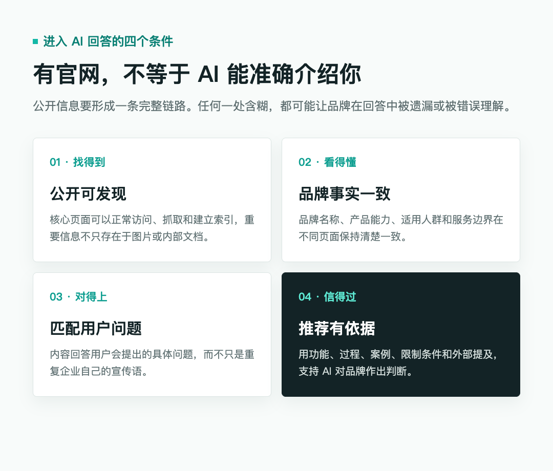 品牌进入 AI 回答需要具备公开可发现、品牌事实一致、匹配用户问题和推荐有依据四个条件