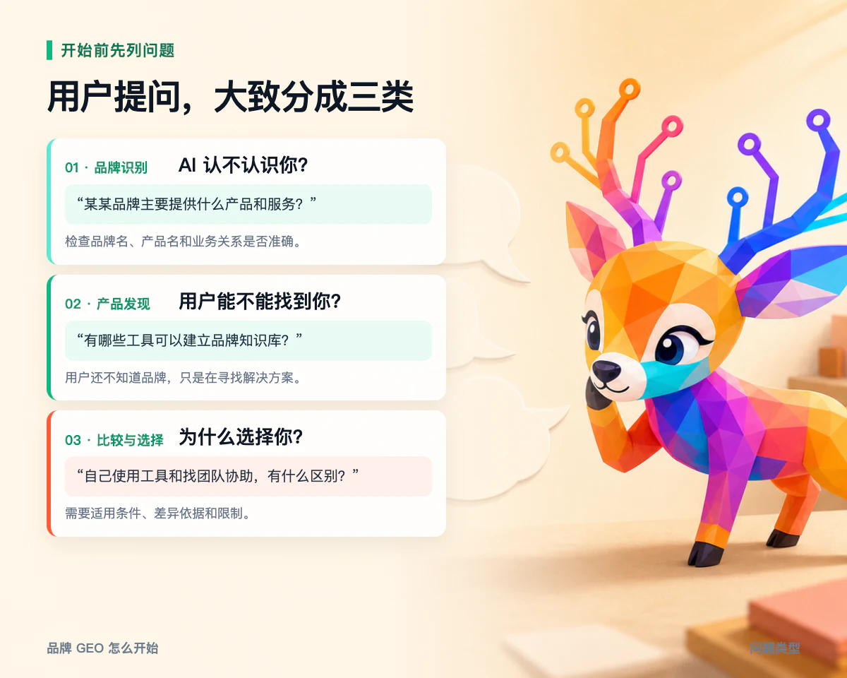 品牌识别、产品发现、比较选择三类用户问题